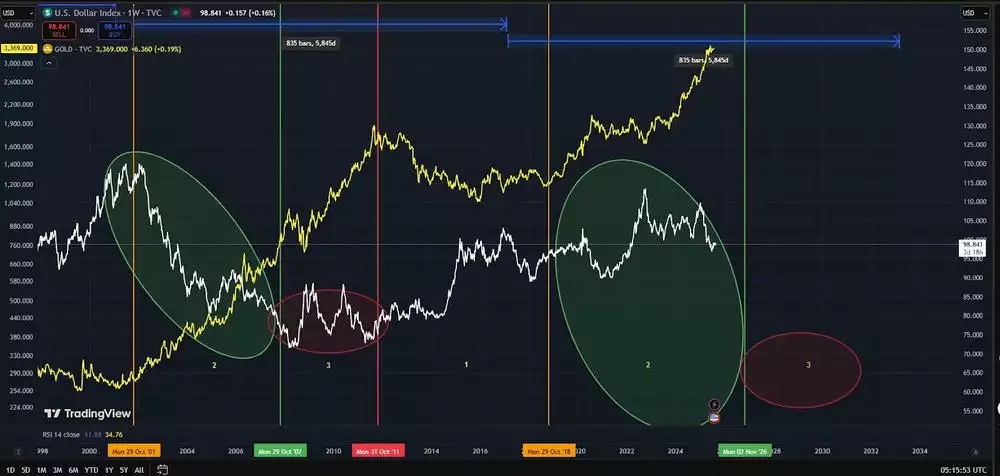 Gold and 18_6 Year Land Cycle Chart Last two Phases - August 2025 Gold and 18_6 Year Land Cycle Chart Last two Phases - August 2025